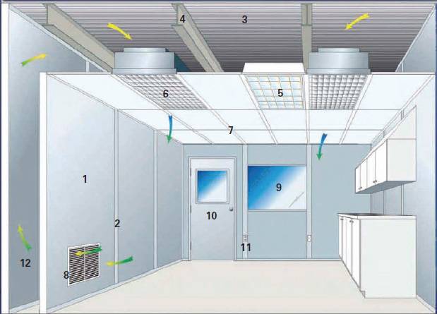 Нормы вентиляции и кондиционирования помещений: воздухообмен в помещениях различного назначения