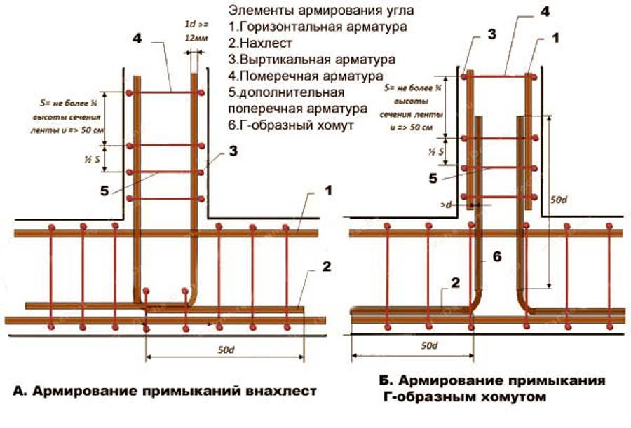 Схема заливки ленточного фундамента