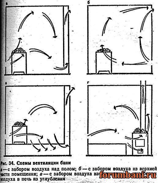 Как правильно сделать вентиляцию в бане своими руками