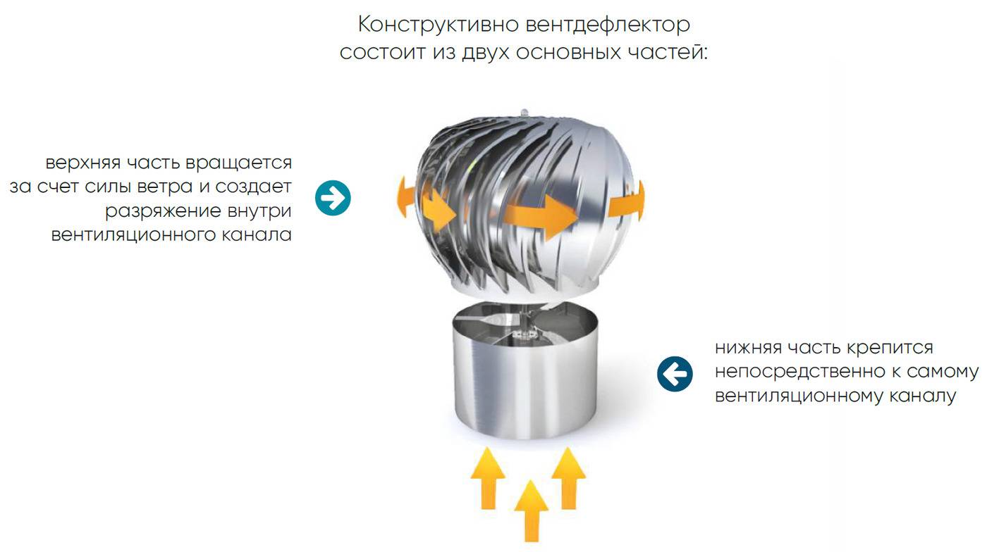 Турбодефлектор своими руками