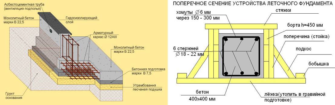 Какой бетон для фундамента: особенности, правильный подбор марки