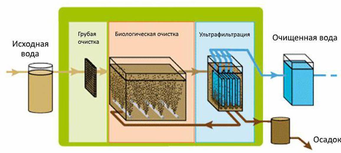 Системы ультрафильтрации. промышленная водоподготовка.
