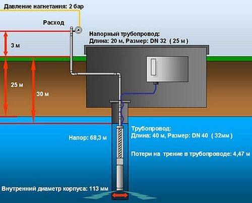 Подбор скважинного насоса для водоснабжения