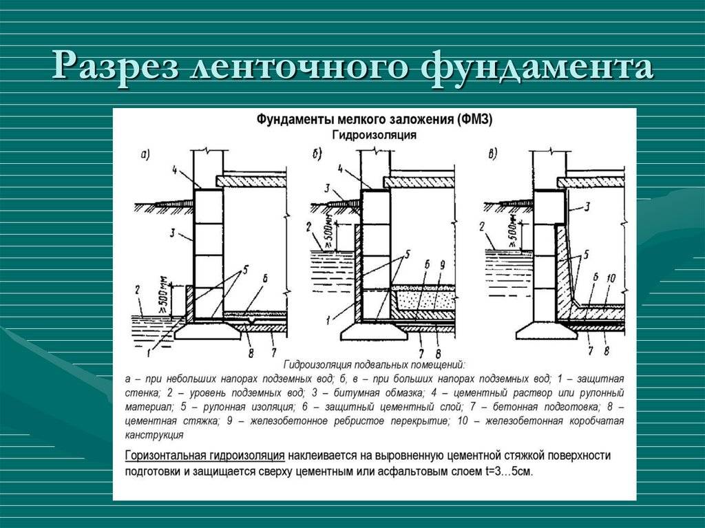 Схема ленточного фундамента для дома в разрезе