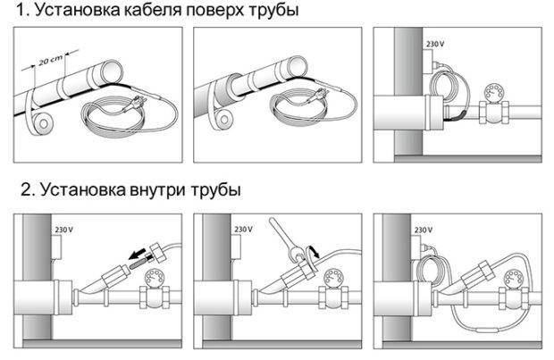Преимущества использования саморегулирующего греющего кабеля для канализации