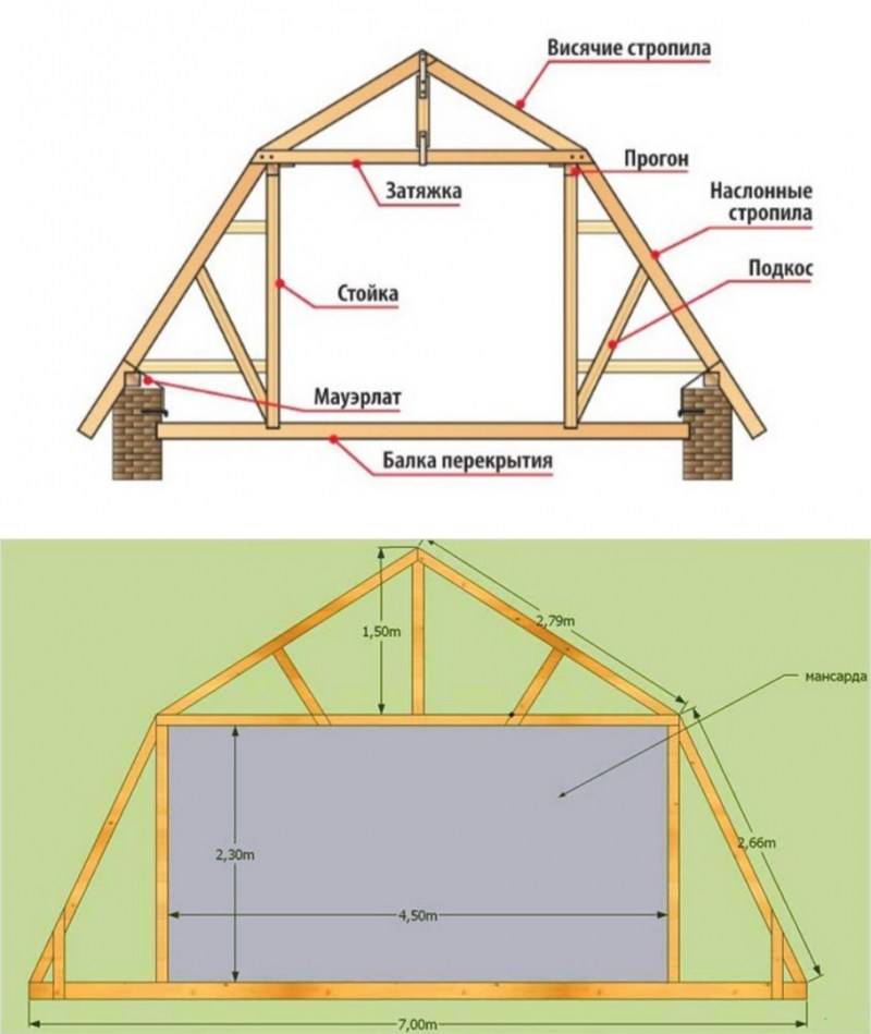 Как сделать мансарду, в том числе на старом доме, а также переделка крыши под мансардный этаж