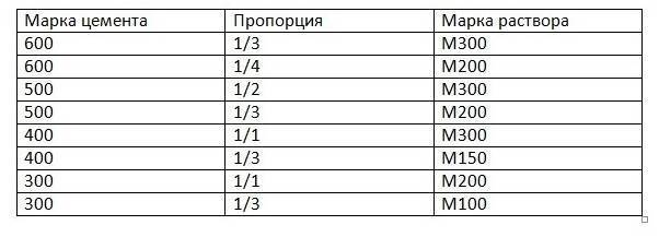 Раствор для стяжки пола: пропорции песка, цемента, воды