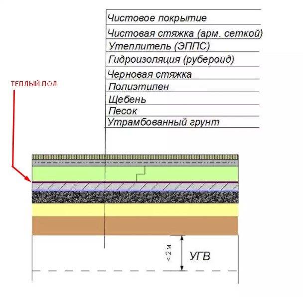 Как правильно сделать пирог пола в каркасном доме