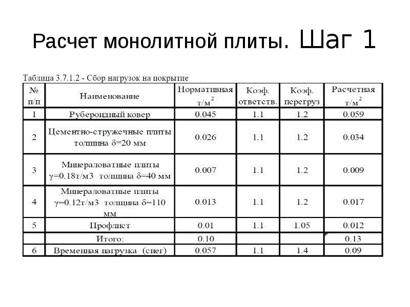 Расчет фундаментной плиты: как рассчитать толщину плитного фундамента дома и его продавливание, пример вычисления количества бетонного материала на упругом основании