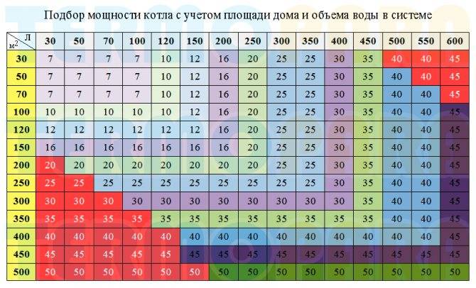Как рассчитать мощность газового котла в зависимости от площади дома