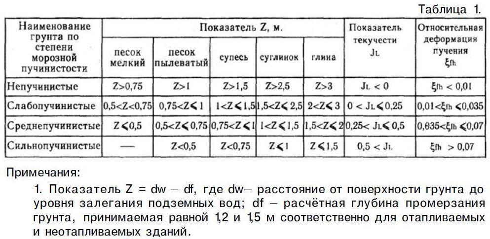 Грунты являющиеся пучинистыми. Пучение грунта таблица. Пучинистость супеси. Грунты по степени пучинистости. Относительная деформация пучения грунта.