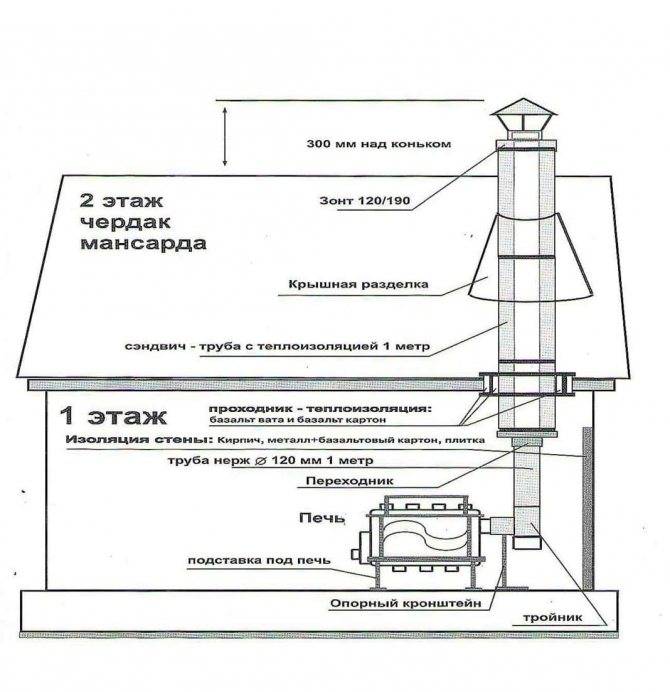 Монтаж дымохода из сэндвич-труб через крышу: инструкция и возможные ошибки