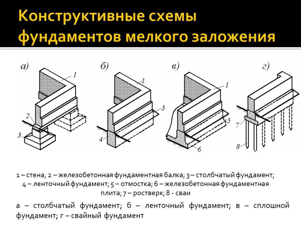 Виды фундаментов котлованного типа по форме в плане