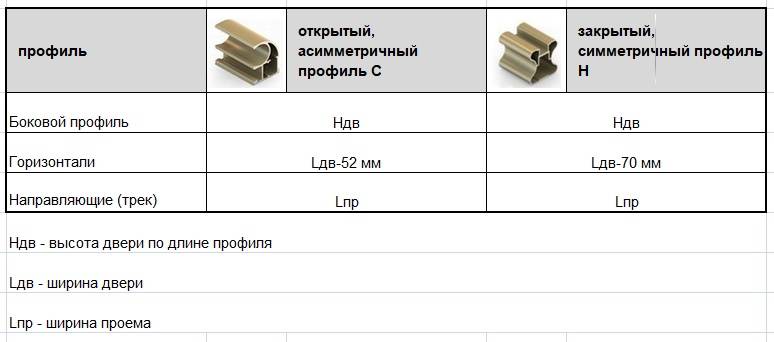 Как произвести расчёт дверей купе самостоятельно – golddveri.ru