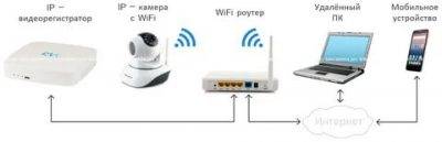 Подключение ip-камеры через роутер