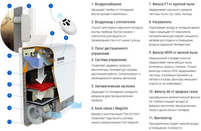 Лучшие воздухоочистители для квартиры