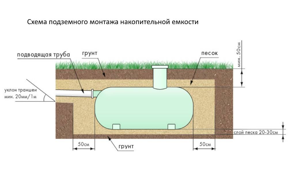 Глубина септика для канализации в частном доме схема