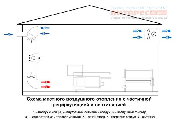 Воздушная система отопления. Схема системы вентиляции с рециркуляцией. Вентиляционная система схема система рециркуляции воздуха. Схема циркуляции воздуха систем вентиляции. Схема вентиляции помещения 100м2.