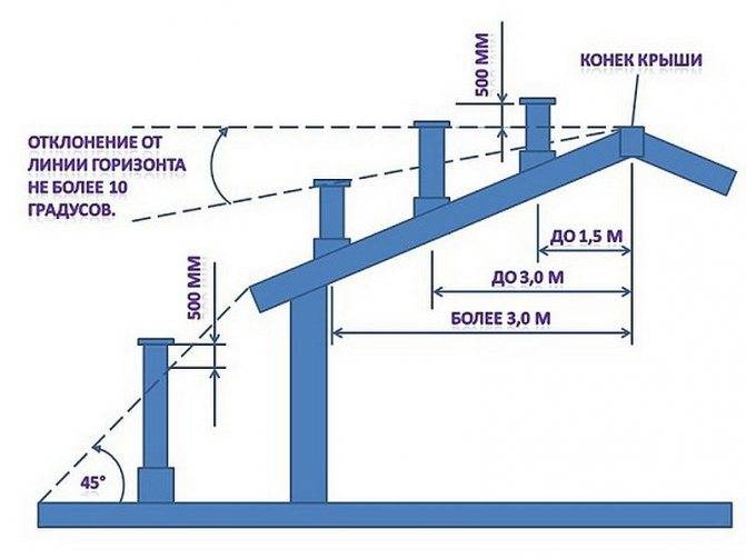 Установка вентиляционной трубы: варианты вывода на крышу