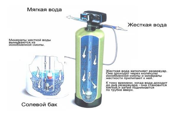 Ионообменный фильтр для воды: принцип работы, как выбрать систему - vodatyt.ru