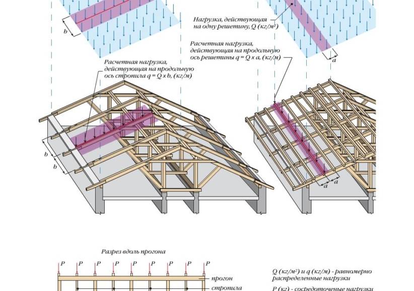 Какое расстояние между стропилами, методика вычисления