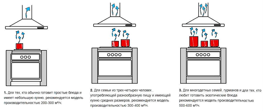 Вытяжка на кухню: как выбрать, какие бывают, особенности монтажа и расчета