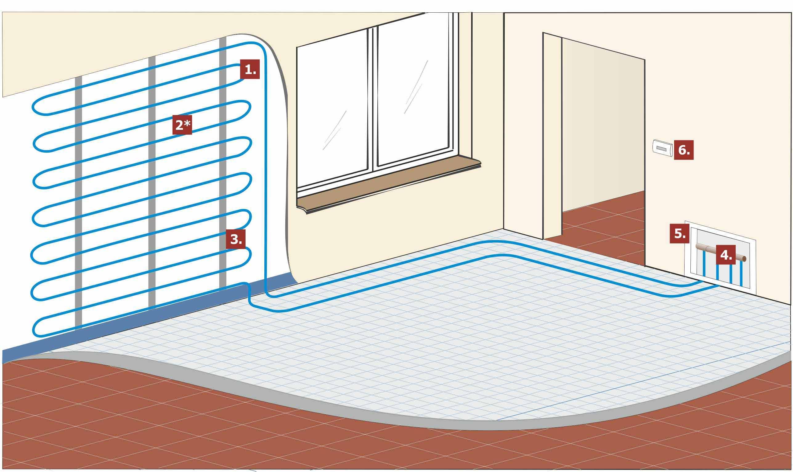 Отопление водяным полом частного дома | отопление дома и квартиры