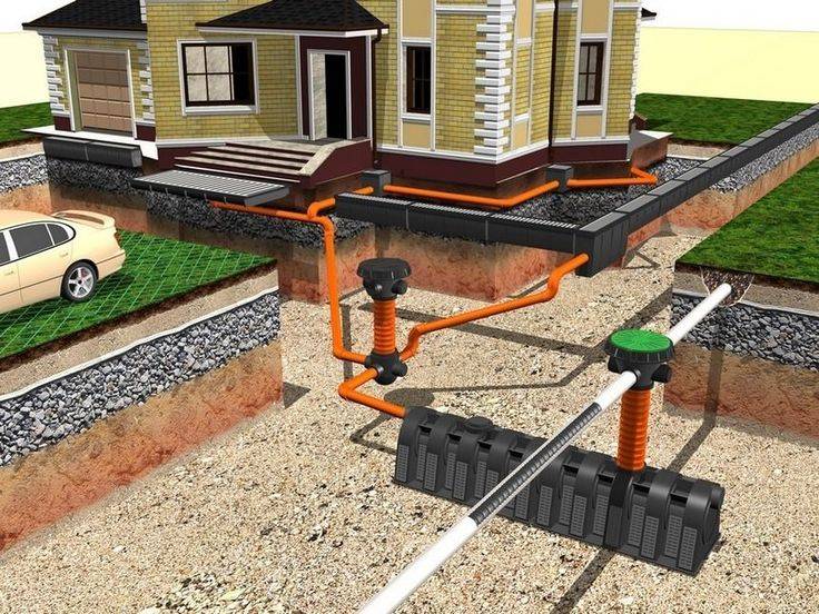 Отвод воды от фундамента дома: способы и материалы, как отвести дождевую воду с крыши