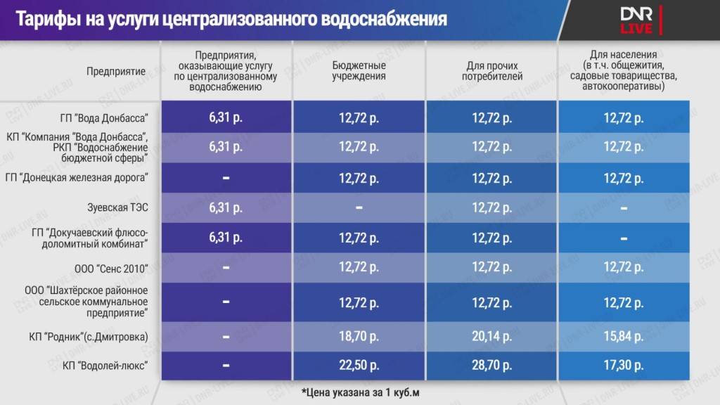 Правила расчета оплаты водопотребления без счетчиков