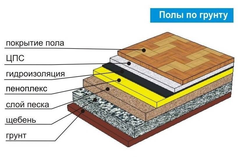 Бетонный пол по грунту в частном доме (48 фото): плюсы и минусы заливки бетоном, устройство и правила бетонирования своими руками с нуля