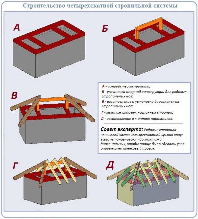 Крыша четырехскатная своими руками чертежи и фото