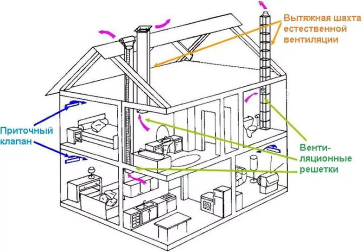 Как организовать вентиляцию в деревянном доме