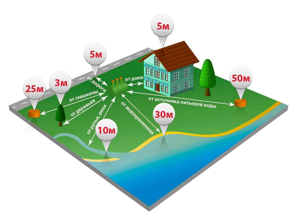 Расстояние от дома до септика по нормам: на каком расстоянии септик от дома, забора, максимальное и минимальное расстояние между домом и септиком, где разместить рядом с домом