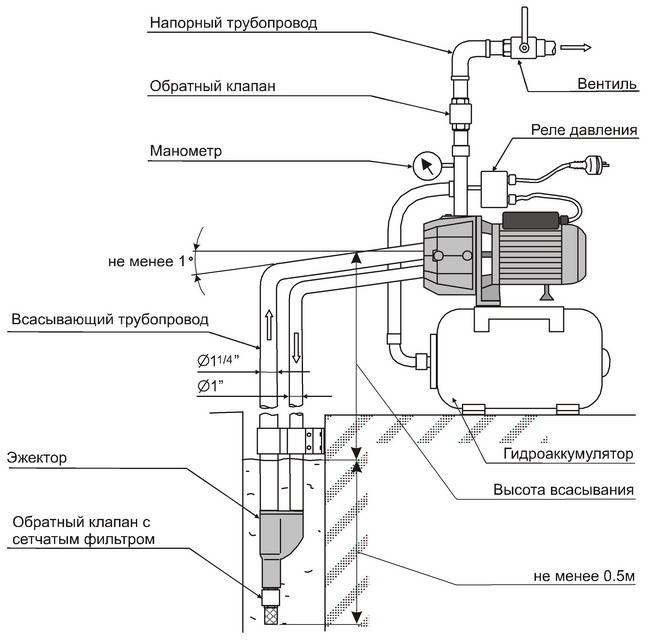 Описание насосной станции: устройство и принцип работы, применение в автономном водоснабжении