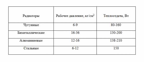 Вес батареи, размер, объем, мощность и другие характеристи чугунных радиаторов. | инженер подскажет как сделать