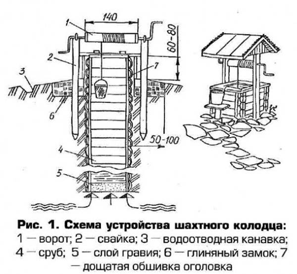 Как выкопать колодец своими руками