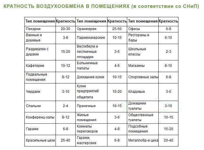 Нормы вентиляции и кондиционирования помещений: требования к воздухообмену в различных помещениях