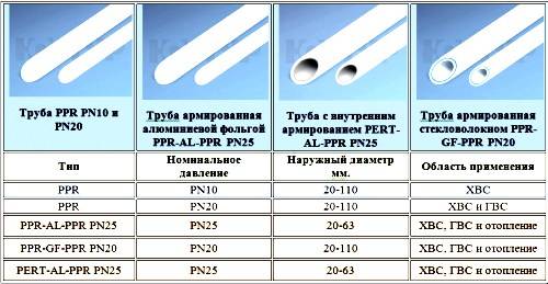 Полипропиленовые трубы для отопления: виды, технические характеристики, правила монтажа.