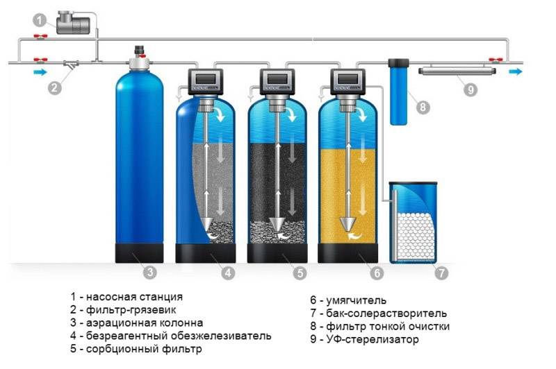 Фильтр сорбционной очистки. Сорбционный фильтр для очистки воды. Промышленный фильтр для очистки воды от железа. Фильтр сорбционный тонкой очистки. Очистка воды от железа из скважины.