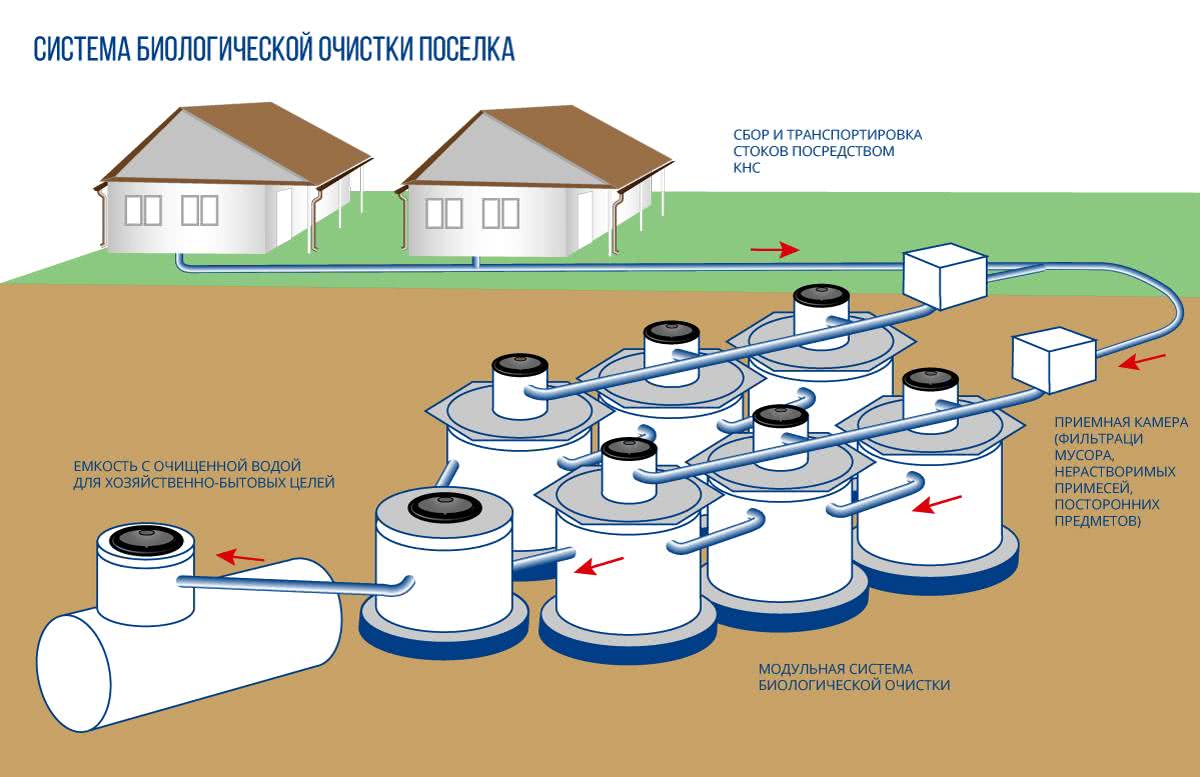 Принцип работы очистных сооружений канализации | все о септиках