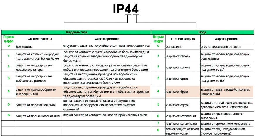 Степень защиты ip54 тип. Степень защиты розеток IP. Степень(класс) защиты: IP 44. Розетка ip44 класс защиты. Ip44 расшифровка степень защиты розеток.