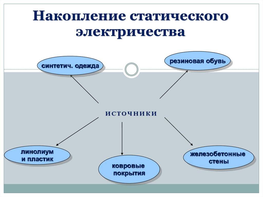 Исследовательский проект статическое электричество