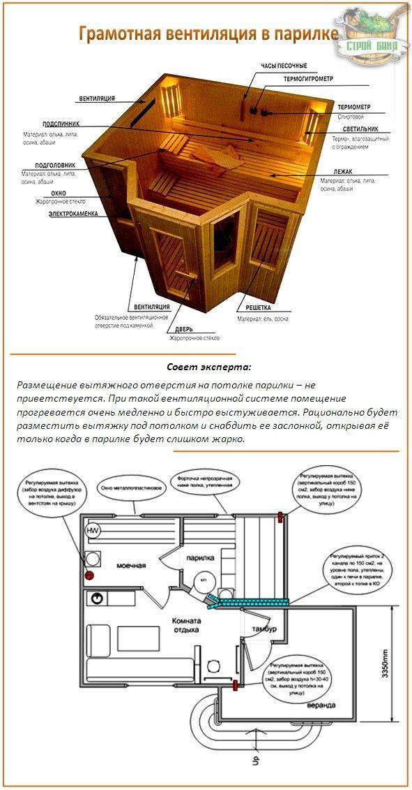 Вентиляция в парной русской бани схема