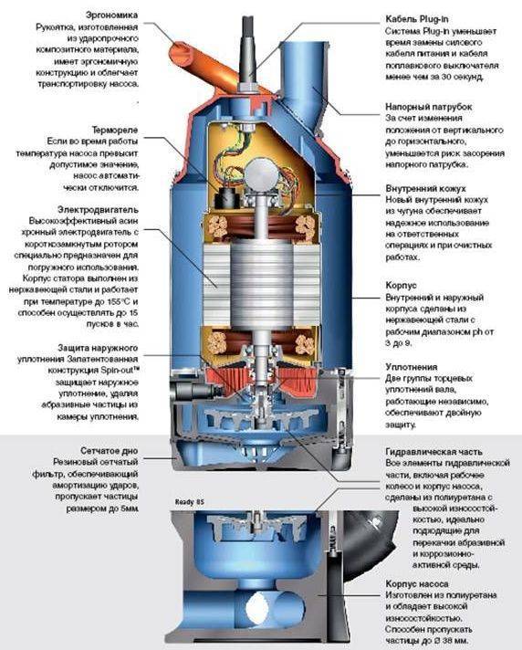 Погружной насос: глубинные конструкции для колодца и скважины, скважинные с автоматикой, какой вариант для воды лучше, тонкости ремонта