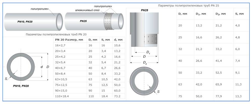 Полипропиленовые трубы для отопления: виды, диаметр, маркировка