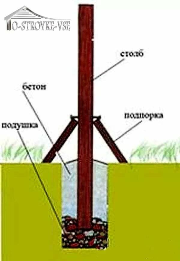 Столб подпирает. Схема бетонирования столбов забора. Столбы для забора снизу металл верх дерева. Бетонирование столбов для забора м300. Правильное бетонирование столбов для забора.
