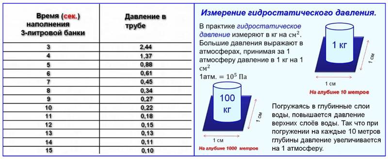 Норматив давления воды в водопроводе квартиры многоэтажного дома - vodatyt.ru