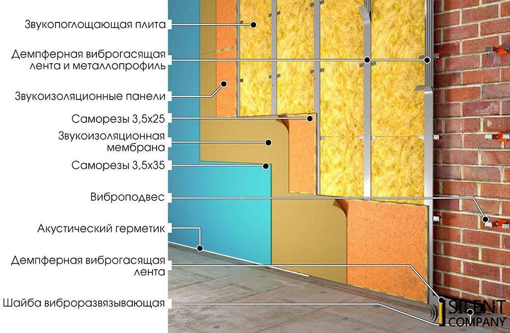 Бескаркасная шумоизоляция стен: звукоизоляция в квартире современными материалами, монтаж  системы «слим п»