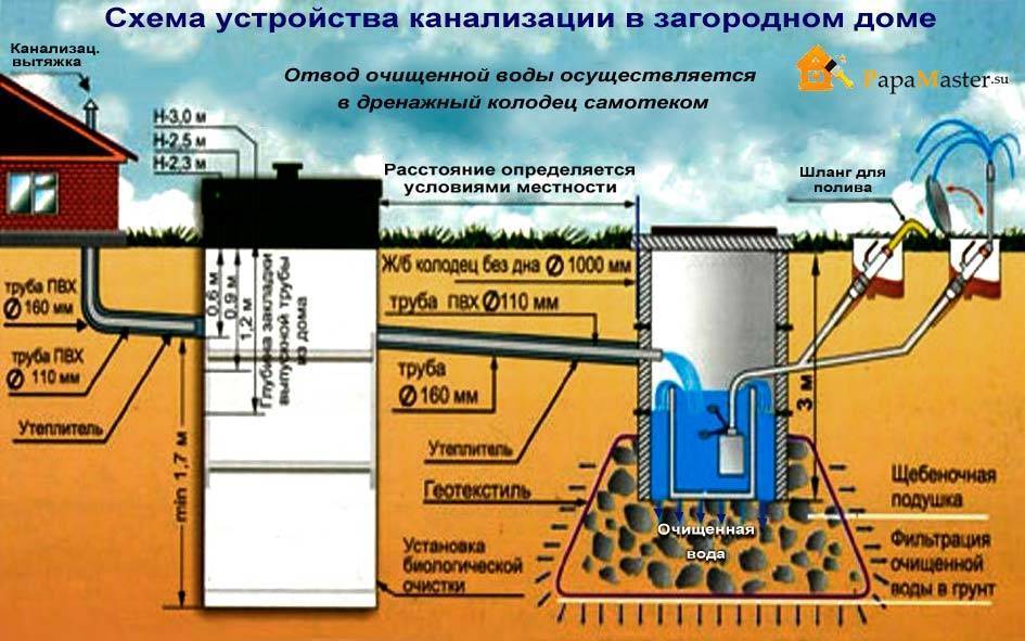 Подключение септика к канализации схема