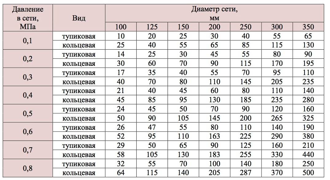 Калькулятор расчета давления воды в водопроводе + подробное описание опыта